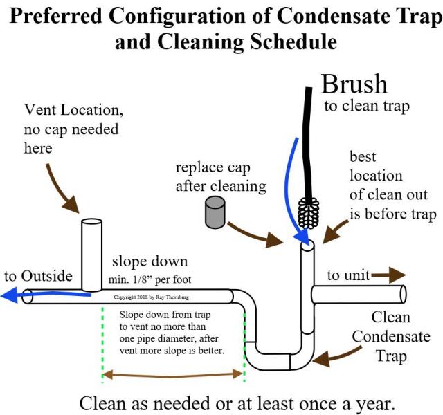 Clean the condensate trap